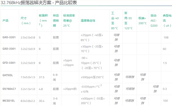 Golledge Crystal提供多種32.768K晶振以滿足客戶應用需求