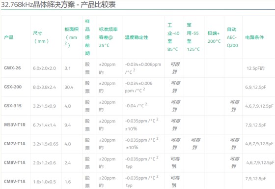 Golledge Crystal提供多種32.768K晶振以滿足客戶應用需求