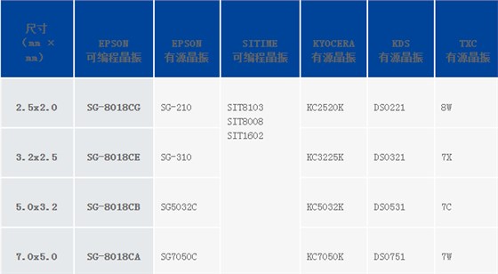 愛普生新品SG-8018可編程晶振系列可替換市場大部分石英晶體振蕩器