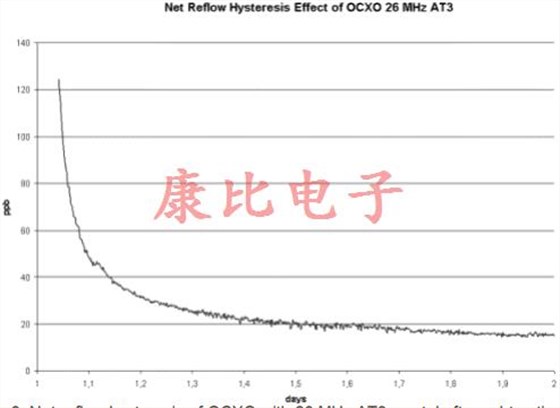 晶振回流滯后由單個或多個溫度峰值引起