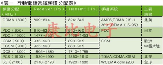 SAW濾波器技術(shù)及未來發(fā)展趨勢