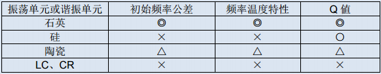 細說石英晶體振蕩器單元和諧振單元的比較