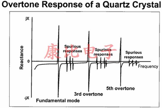 石英晶振頻率相關技術
