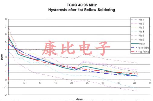 晶振回流滯后由單個(gè)或多個(gè)溫度峰值引起