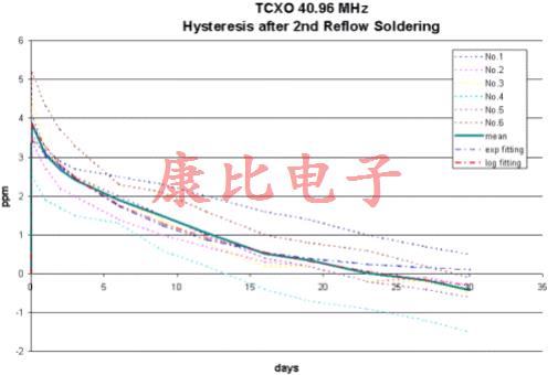 晶振回流滯后由單個(gè)或多個(gè)溫度峰值引起