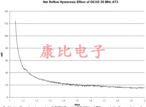 晶振回流滯后由單個(gè)或多個(gè)溫度峰值引起