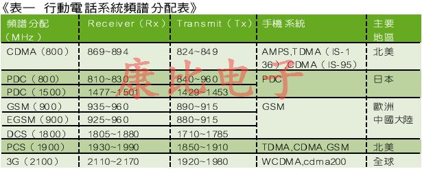 SAW濾波器技術及未來發展趨勢