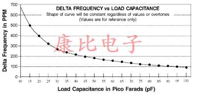 石英晶振設(shè)計備注