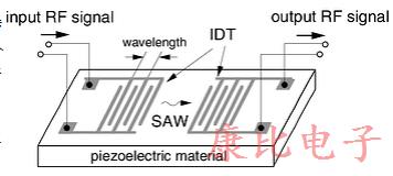 用于SAW濾波器的7種常見(jiàn)的壓電材料
