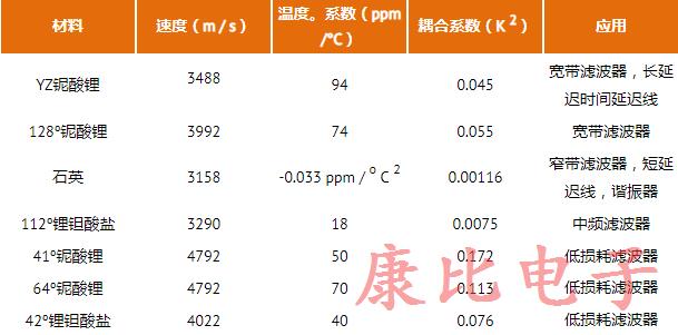 用于SAW濾波器的7種常見(jiàn)的壓電材料