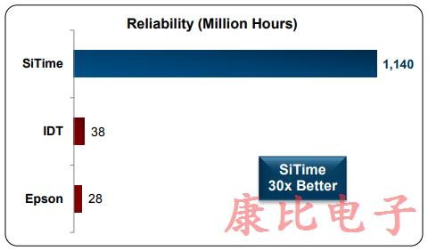 SiTime微機(jī)電振蕩器成為市場(chǎng)上最可靠的振蕩器