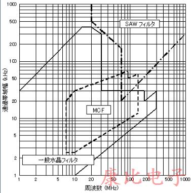 石英晶體振蕩器裝置包含哪些